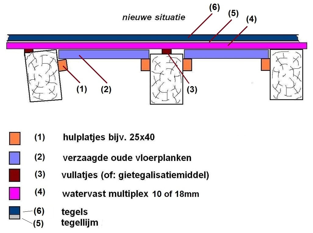 Afb. 08.1.8-2 · Verzaagde vloerplanken tussen de balken met multiplex afdekking