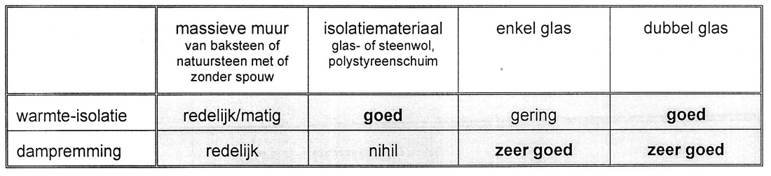 Oorspronkelijk bronbeeld bij Condensvocht