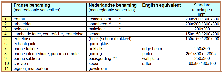 Oorspronkelijk bronbeeld bij Dakconstructies