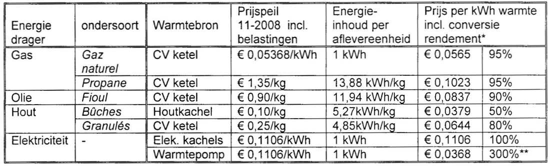 Oorspronkelijk bronbeeld bij De keuze van een verwarmingssysteem