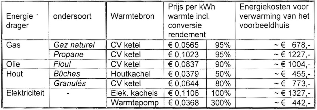 Oorspronkelijk bronbeeld bij De keuze van een verwarmingssysteem