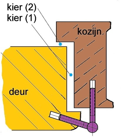 Oorspronkelijk bronbeeld bij Deuren sluitend maken