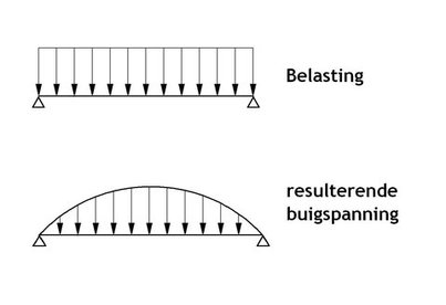 Oorspronkelijk bronbeeld bij Een vloer verstevigen