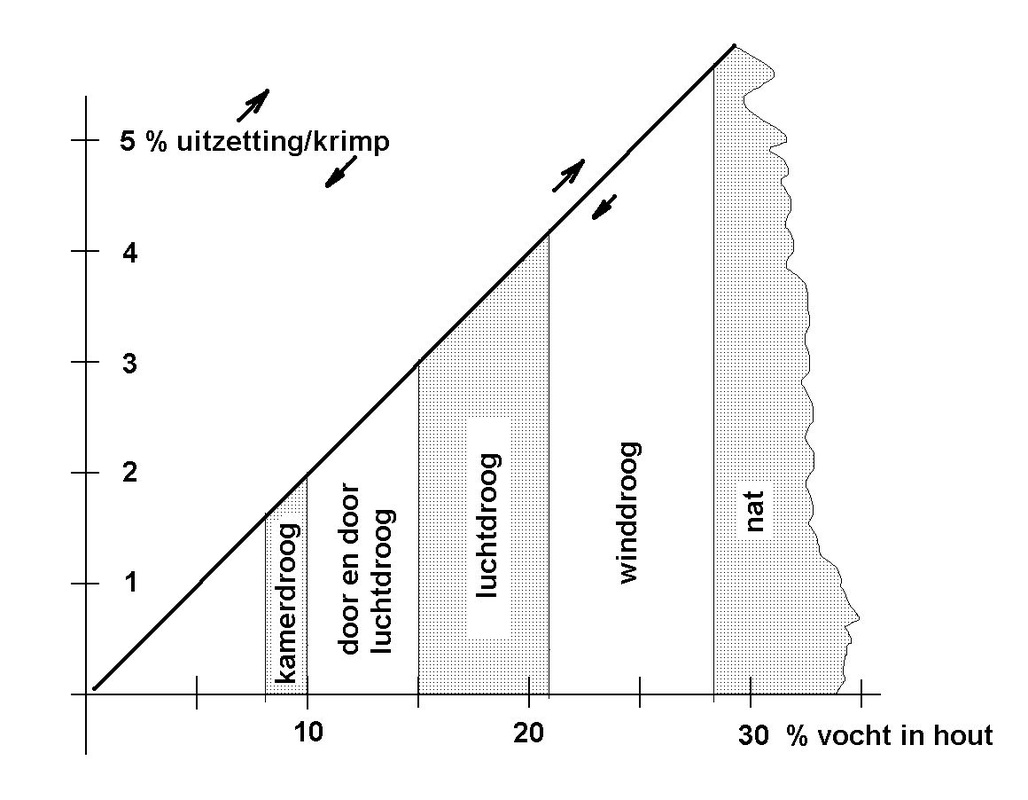 Oorspronkelijk bronbeeld bij Gegevens over hout