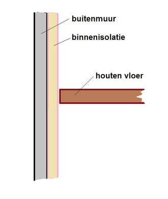 Oorspronkelijk bronbeeld bij Isolatie plaatsen: binnen of buiten
