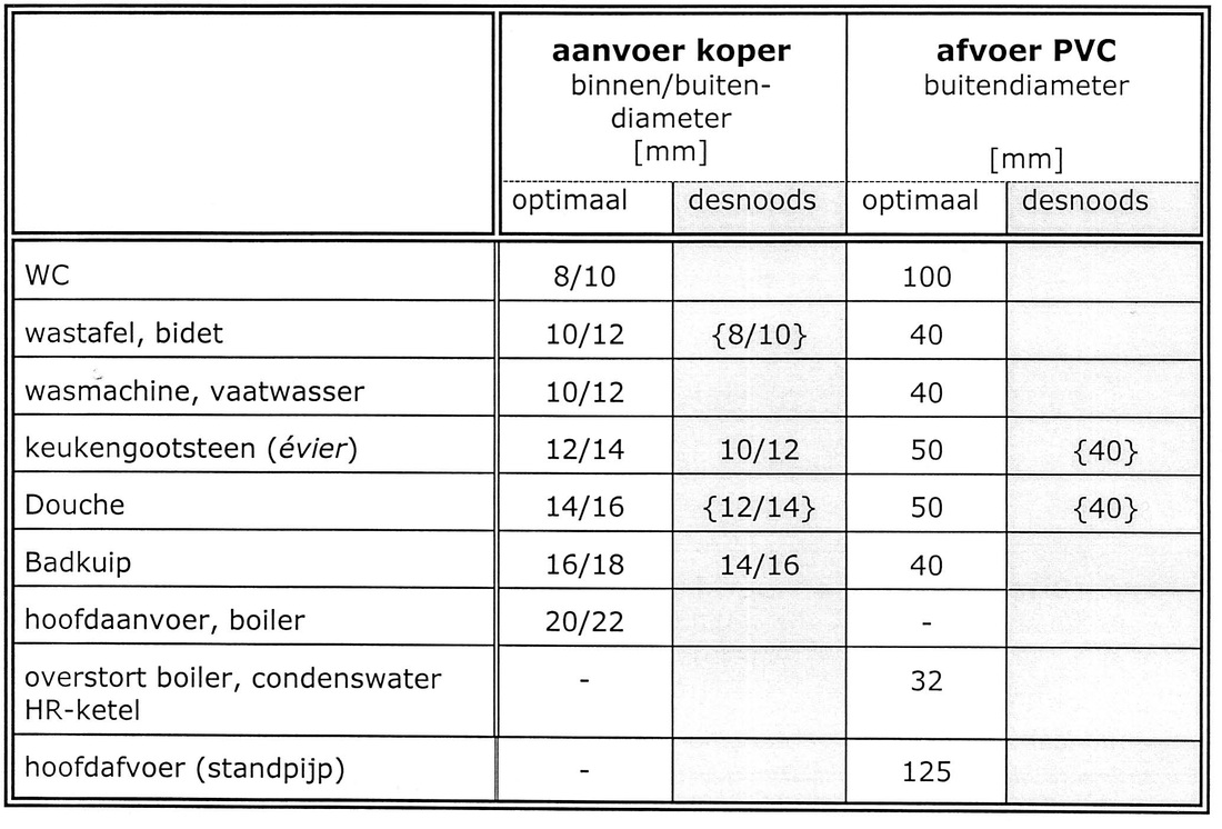 Oorspronkelijk bronbeeld bij Riolering plannen