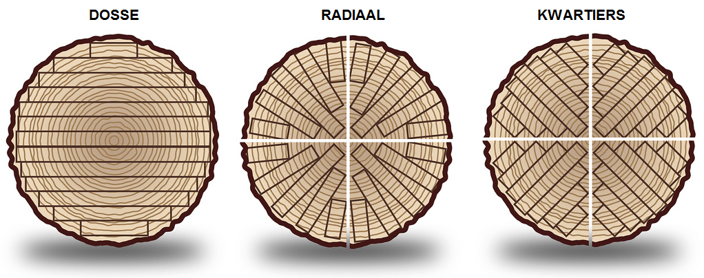 Oorspronkelijk bronbeeld bij Tips voor het werken met hout
