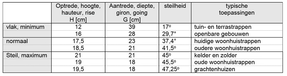 Oorspronkelijk bronbeeld bij Trappen