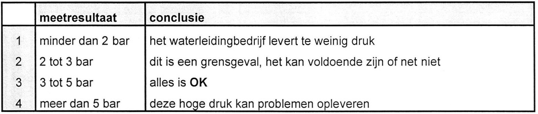 Oorspronkelijk bronbeeld bij Waterdruk en debietproblemen