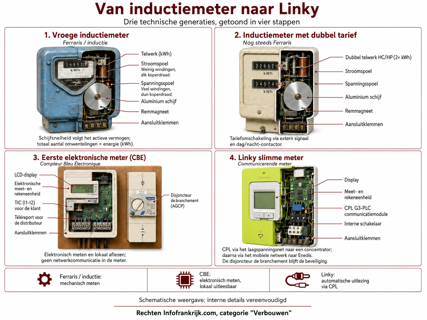Vier generaties Franse elektriciteitsmeters naast elkaar: de elektromechanische draaischijf, de elektronische meter, de Linky G1 en de Linky G3.